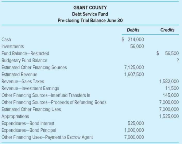 Chapter 6, Problem 22EP, Debt Service Fund Trial Balance. (LO6-5) Following is Grant Countys debt service fund pre-closing 