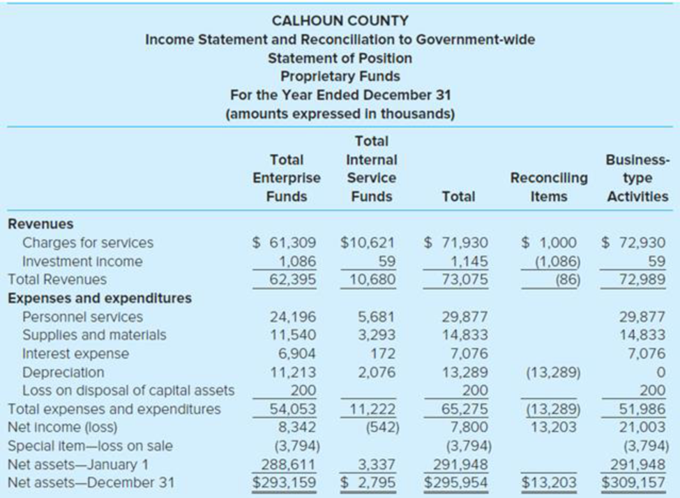 Chapter 7, Problem 13C, Proprietary Fund Operating Statement. (LO7-1) Calhoun County has prepared the following operating 