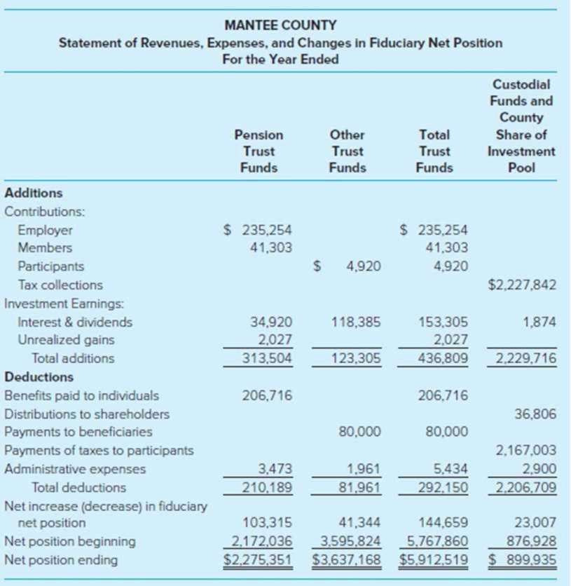 Chapter 8, Problem 25EP, Fiduciary Fund Financial Statements. (LO8-4) Mantee County administers a pension fund and a 