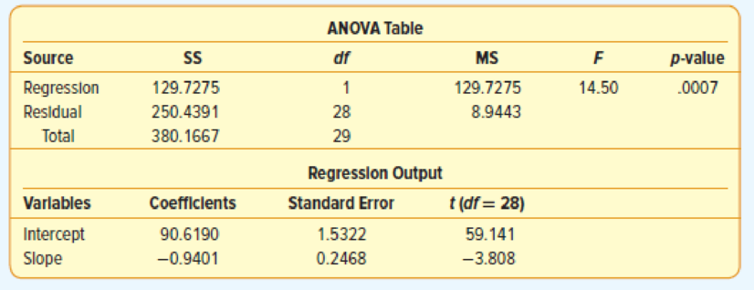 Chapter 14, Problem 2.1PT, Given the following regression analysis output: a. What is the <x-custom-btb-me data-me-id='548' class='microExplainerHighlight'>sample size</x-custom-btb-me>? b. Write out the 