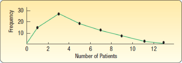 Chapter 2, Problem 16E, The following chart shows the number of patients admitted daily to Memorial Hospital through the 