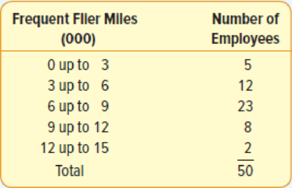 Chapter 2, Problem 17E, The following frequency distribution reports the number of frequent flier miles, reported in 