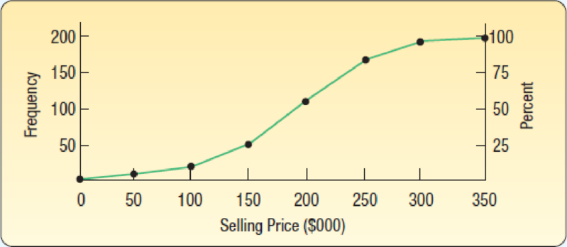 Chapter 2, Problem 20E, The cumulative frequency and the cumulative relative frequency polygon for a distribution of selling 