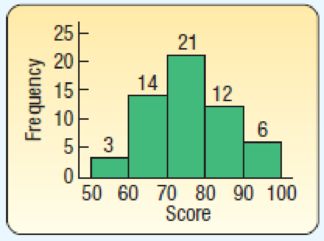 Chapter 2, Problem 35CE, The following histogram shows the scores on the first exam for a statistics class. a. How many 