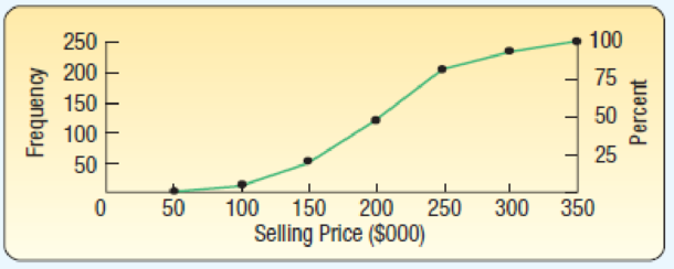Chapter 2, Problem 36CE, The following chart summarizes the selling price of homes sold last month in the Sarasota, Florida, 