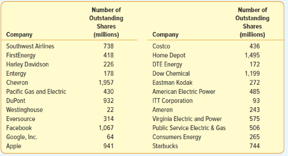 Chapter 2, Problem 38CE, The numbers of outstanding shares for 24 publicly traded companies are listed in the following 