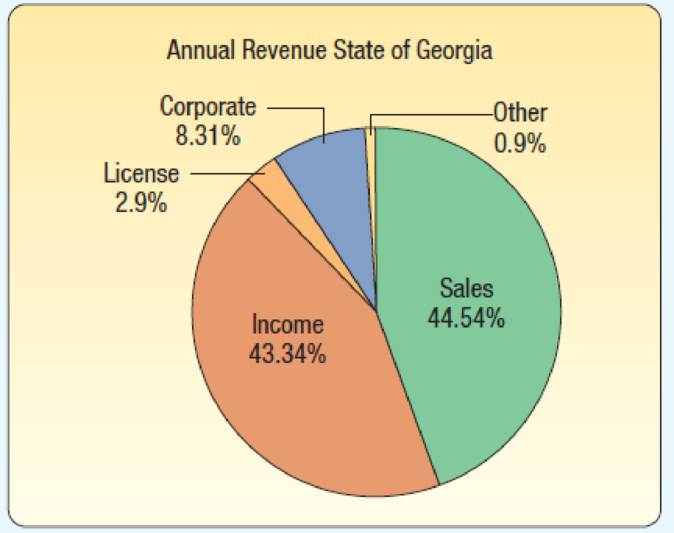 Chapter 2, Problem 46CE, The following chart depicts the annual revenues, by type of tax, for the state of Georgia. a. What 