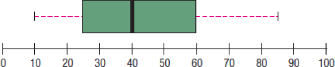 Chapter 4, Problem 3SR, The following box plot shows the assets in millions of dollars for credit unions in Seattle, 