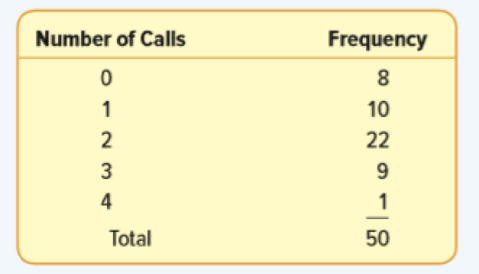 Chapter 6, Problem 5E, FILE The information below is the number of daily emergency service calls made by the volunteer 