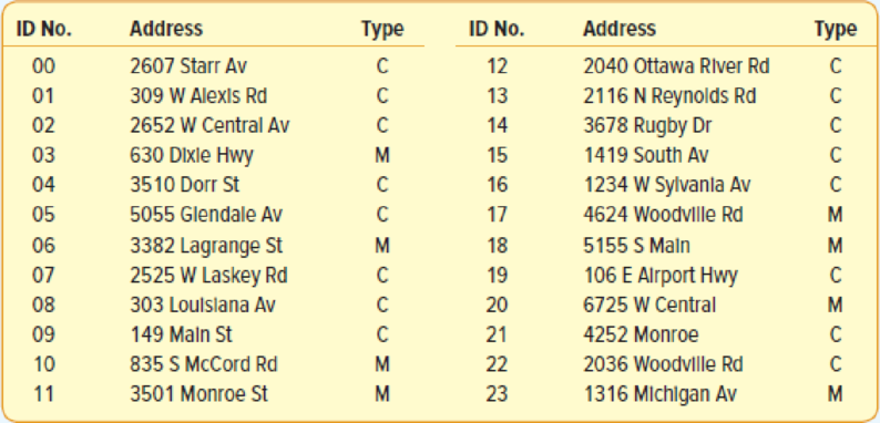 Chapter 8, Problem 1E, The following is a list of 24 Marcos Pizza stores in Lucas County. The stores are identified by 
