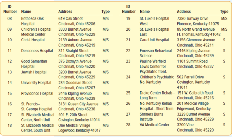 Chapter 8, Problem 2E, The following is a list of 29 hospitals in the Cincinnati, Ohio, and Northern Kentucky region. Each , example  2