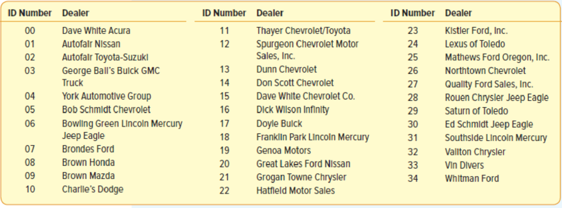 Chapter 8, Problem 3E, Listed below are the 35 members of the Metro Toledo Automobile Dealers Association. We would like to 