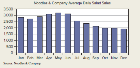 Chapter 1, Problem 29CE, (a) Which of these two displays (table or graph) is more helpful in describing the salad sales by , example  2
