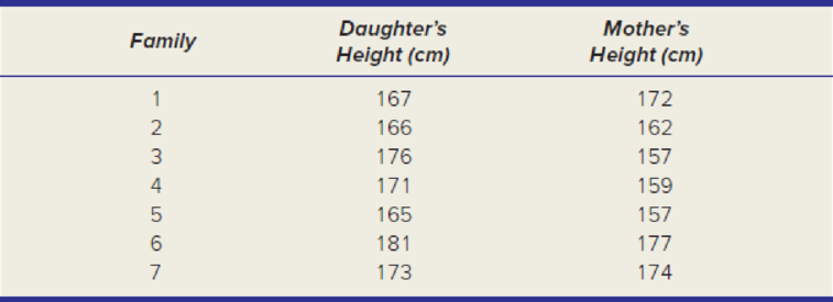 Chapter 10.4, Problem 13SE, (a) At  = .05, does the following sample show that daughters are taller than their mothers? (b) Is 