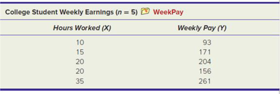 Chapter 12.7, Problem 32SE, Refer to the Weekly Earnings data set below. (a) Use MegaStat or Minitab to find confidence and 