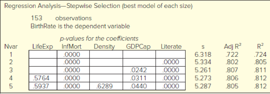 Chapter 13, Problem 46CE, A researcher used stepwise regression to create regression models to predict BirthRate (births per , example  2