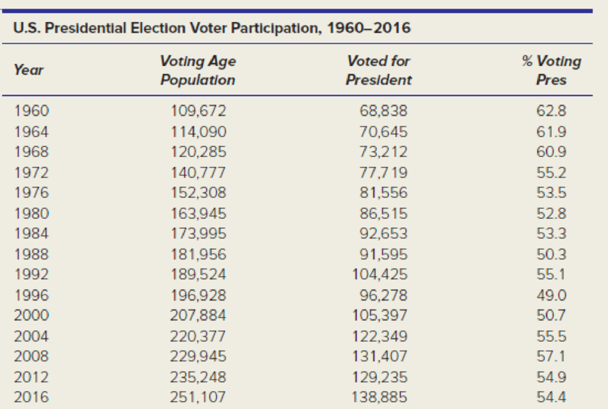 Chapter 14, Problem 13CE, (a) Plot the voter participation rate. (b) Describe the trend (if any) and discuss possible causes. 