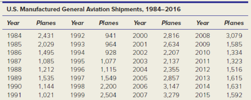 Chapter 14, Problem 16CE, (a) Plot the data on U.S. general aviation shipments. (b) Describe the pattern and discuss possible 