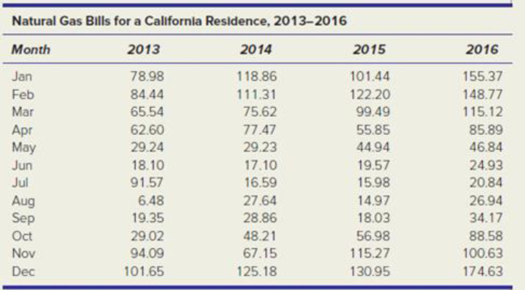 Chapter 14, Problem 28CE, (a) Plot the data on natural gas bills. (b) Can you see seasonal patterns? Explain. (c) Use MegaStat 