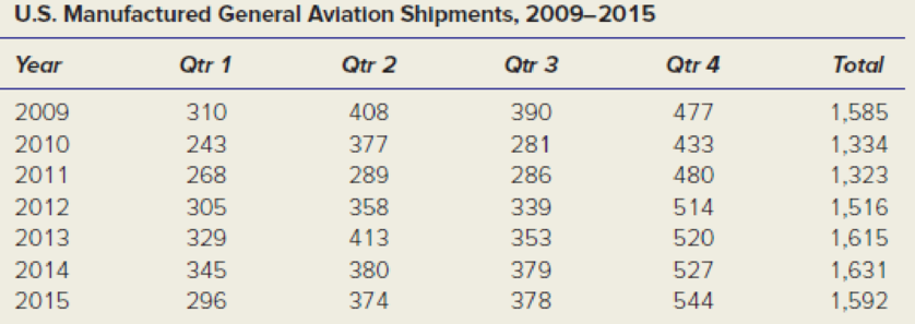 Chapter 14, Problem 30CE, (a) Plot the data on airplane shipments. (b) Can you see seasonal patterns? Explain. (c) Use 