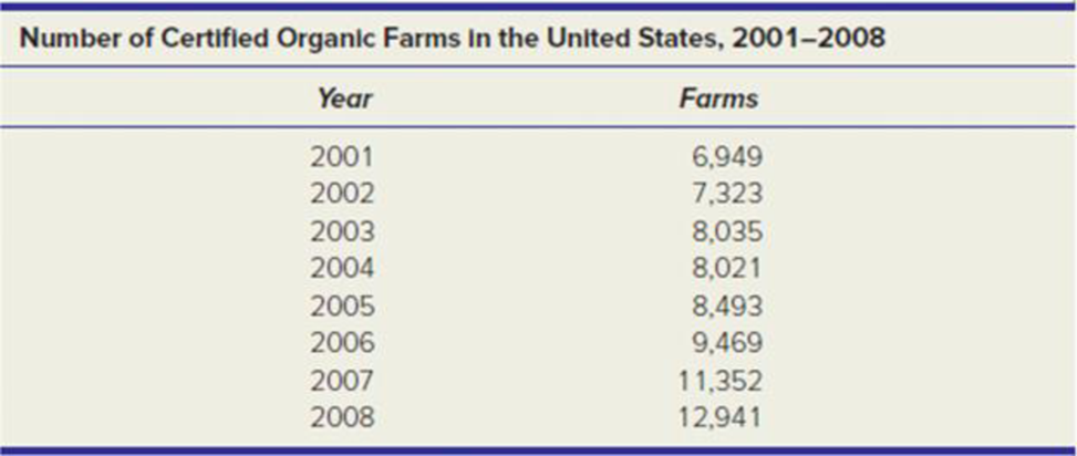 Chapter 14.2, Problem 2SE, (a) Make an Excel graph of the data on the number of certified organic farms in the United States. 