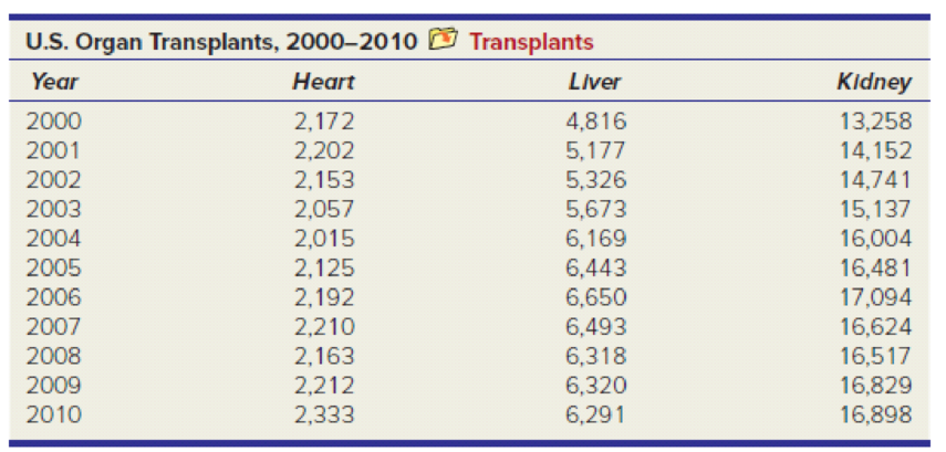 Chapter 3.4, Problem 14SE, (a) Use Excel to prepare a line chart to display the following transplant data. Modify the default 