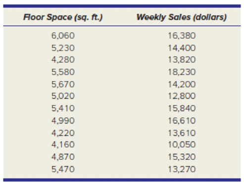 Chapter 3.7, Problem 24SE, (a) Use Excel to make a scatter plot of the data, placing Floor Space on the X-axis and Weekly Sales 