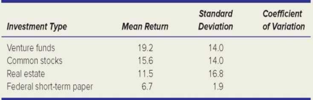 Chapter 4, Problem 74CE, Analysis of investment portfolio returns over a 20-year period showed the statistics below. (a) 