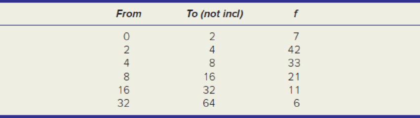 Chapter 4, Problem 87CE, Note: In each of the following tables, the upper bin limit is excluded from that bin but is included 