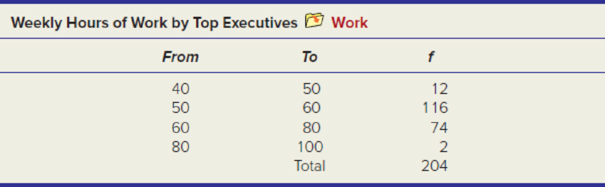 Chapter 4, Problem 91CE, The self-reported number of hours worked per week by 204 top executives is given below. (a) Estimate 