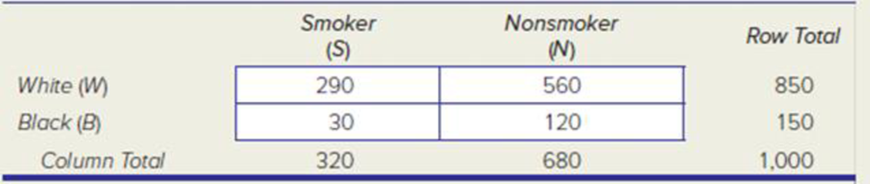 Chapter 5, Problem 94CE, Refer to the contingency table shown below. (a) Calculate each probability (ivi) and explain in 