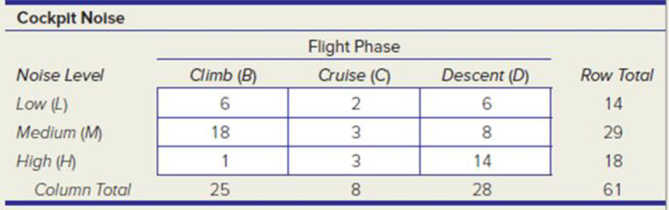 Chapter 5, Problem 96CE, High levels of cockpit noise in an aircraft can damage the hearing of pilots who are exposed to this 