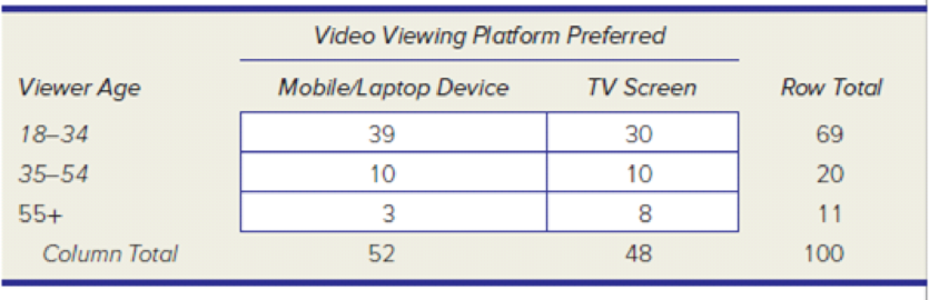 Chapter 5.5, Problem 34SE, The contingency table below shows the results of a survey of video viewing habits by age. Find the 