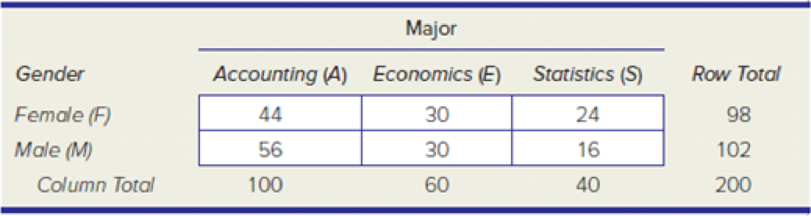 Chapter 5.5, Problem 38SE, This contingency table describes 200 business students. Find each probability and interpret it in 