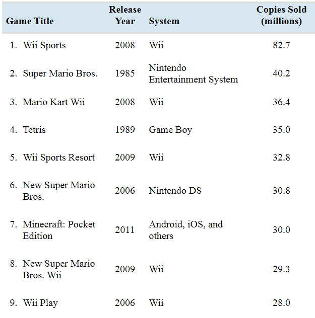 Best Games of All Time According to Wikipedia