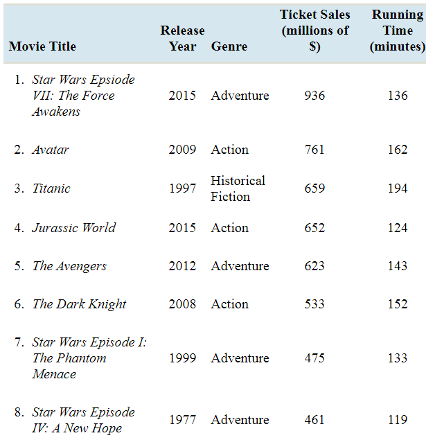Chapter 1.2, Problem 48E, At the movies: The following table provides information about the top grossing movies of all time. , example  1