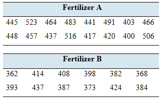 Chapter 10.1, Problem 17E, Fertilizer: In an agricultural experiment, the effects of two fertilizers on the production of , example  1