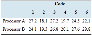 Chapter 10.3, Problem 7E, Fast computer: microprocessors are compared on a sample of 6 benchmark codes to determine whether 
