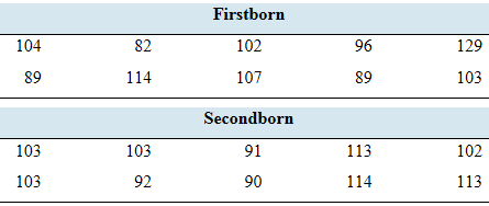 Chapter 11.1, Problem 11E, Are you smarter than your older brother? In a study of birth order and intelligence, IQ tests were 