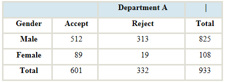 Chapter 12, Problem 8CS, We conclude that department is associated with both gender and admissions. Therefore, department is , example  1