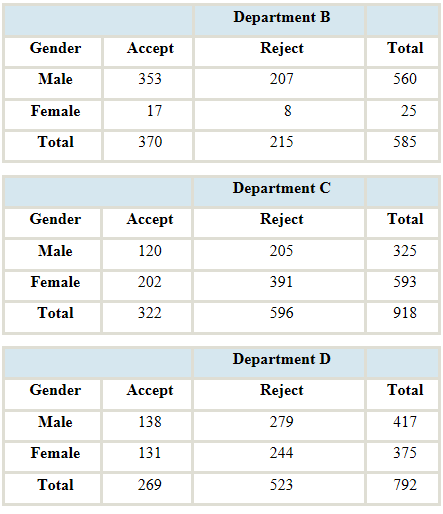 Chapter 12, Problem 8CS, We conclude that department is associated with both gender and admissions. Therefore, department is , example  2