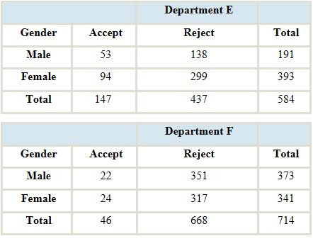 Chapter 12, Problem 8CS, We conclude that department is associated with both gender and admissions. Therefore, department is , example  3