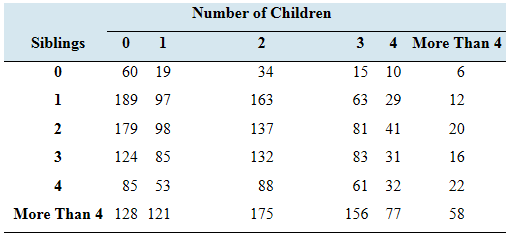 Chapter 12.2, Problem 14E, How big is your family? The General Social Survey asked a sample of 2780 adults how many children 