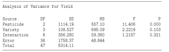 Chapter 14.2, Problem 27E, Fruit yields: An agricultural scientist performed a two-way ANOVA to determine the effects of three 