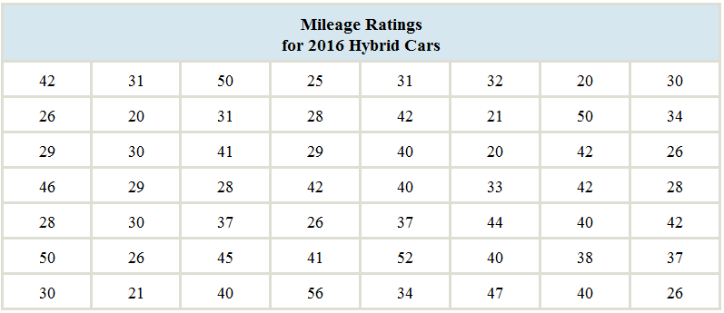 Chapter 2, Problem 1CS, In the chapter introduction, we presented gas mileage data for 2016 model year hybrid and small , example  1
