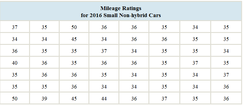 Chapter 2, Problem 1CS, In the chapter introduction, we presented gas mileage data for 2016 model year hybrid and small , example  2