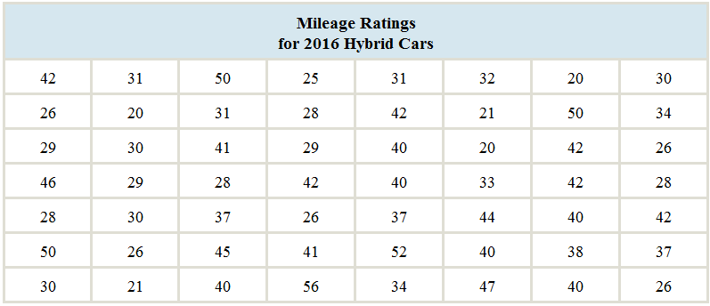 Chapter 2, Problem 2CS, In the chapter introduction, we presented gas mileage data for 2016 model year hybrid and small , example  1