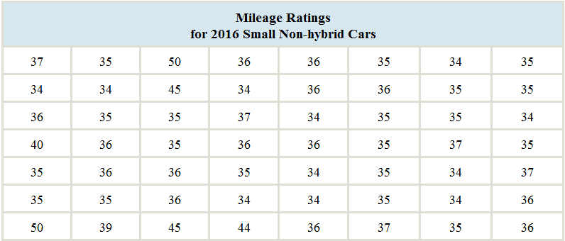 Chapter 2, Problem 2CS, In the chapter introduction, we presented gas mileage data for 2016 model year hybrid and small , example  2