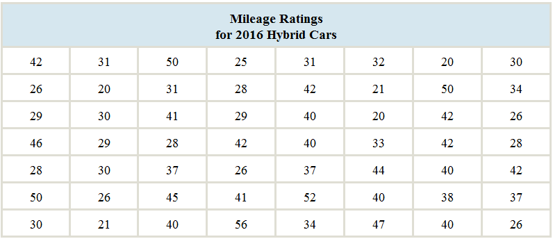 Chapter 2, Problem 3CS, In the chapter introduction, we presented gas mileage data for 2016 model year hybrid and small , example  1