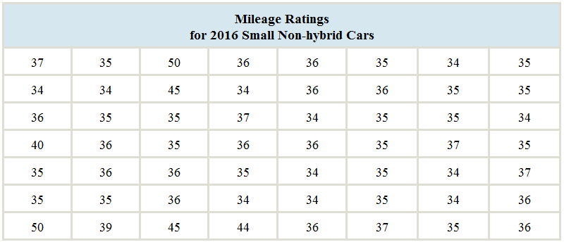 Chapter 2, Problem 3CS, In the chapter introduction, we presented gas mileage data for 2016 model year hybrid and small , example  2